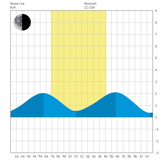 Eel Point tide chart for Tuesday, December 5, 2023