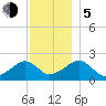 Eel Point tide chart for Tuesday, December 5, 2023