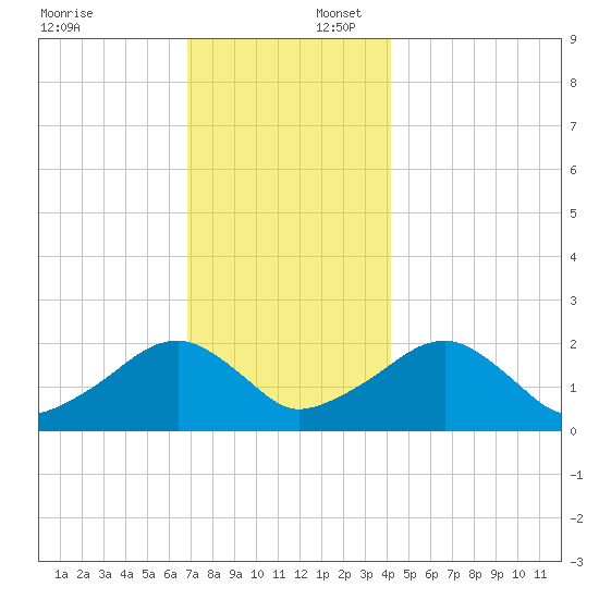 Eel Point tide chart for Wednesday, December 6, 2023