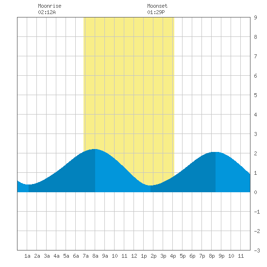 Eel Point tide chart for Friday, December 8, 2023