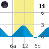 Eel Point tide chart for Thursday, January 11, 2024