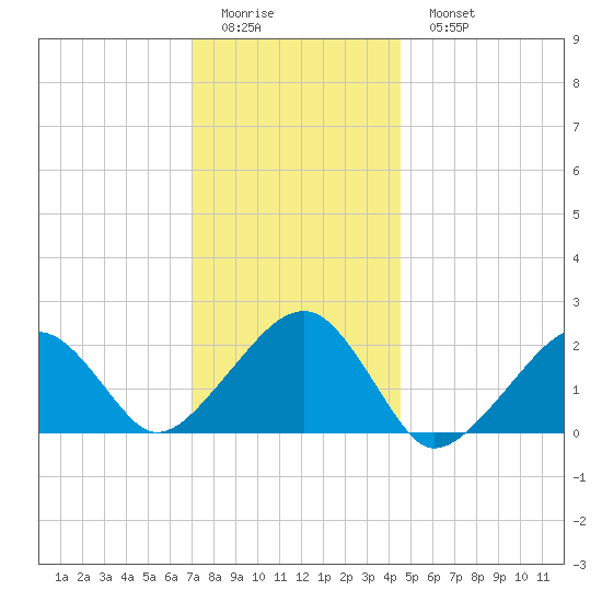 Eel Point tide chart for Friday, January 12, 2024