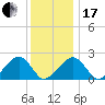 Eel Point tide chart for Wednesday, January 17, 2024