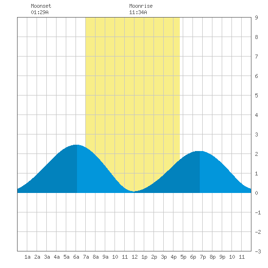 Eel Point tide chart for Friday, January 19, 2024