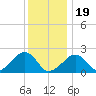 Eel Point tide chart for Friday, January 19, 2024