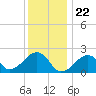 Eel Point tide chart for Monday, January 22, 2024