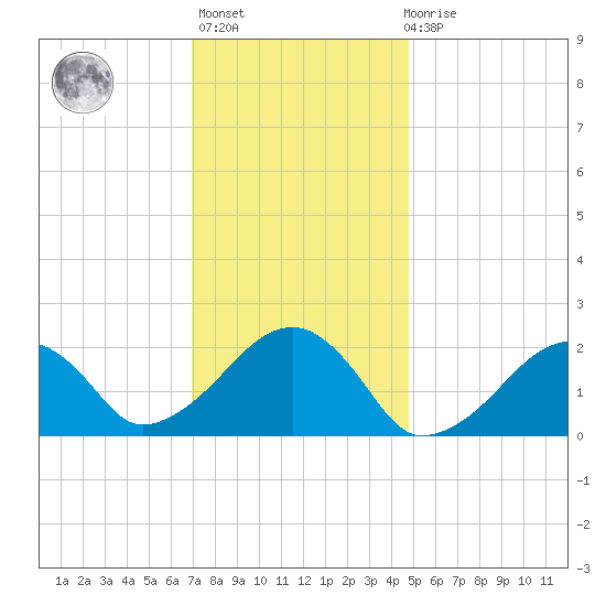 Eel Point tide chart for Thursday, January 25, 2024