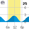 Eel Point tide chart for Thursday, January 25, 2024