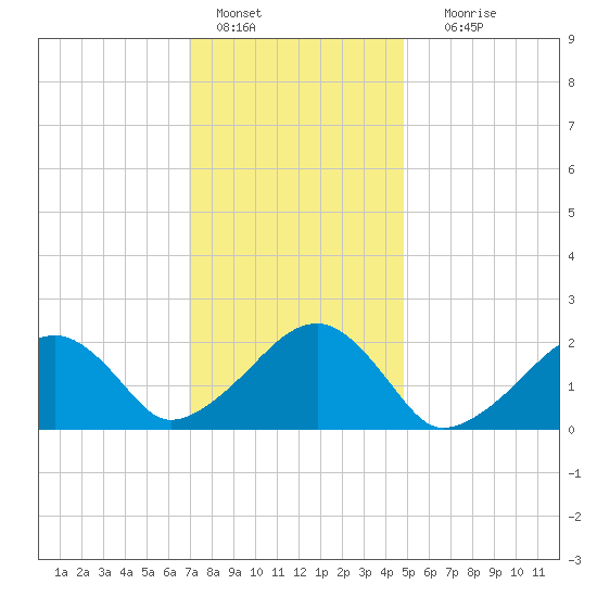 Eel Point tide chart for Saturday, January 27, 2024
