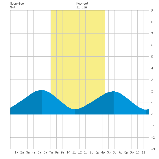Eel Point tide chart for Thursday, January 4, 2024