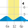 Eel Point tide chart for Thursday, January 4, 2024