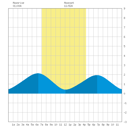 Eel Point tide chart for Friday, January 5, 2024