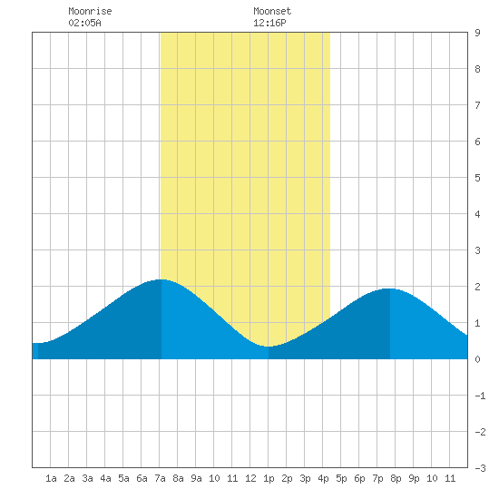 Eel Point tide chart for Saturday, January 6, 2024