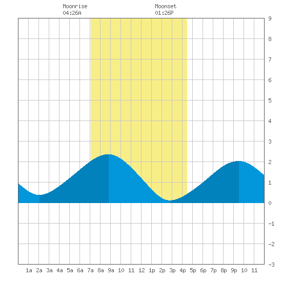 Eel Point tide chart for Monday, January 8, 2024