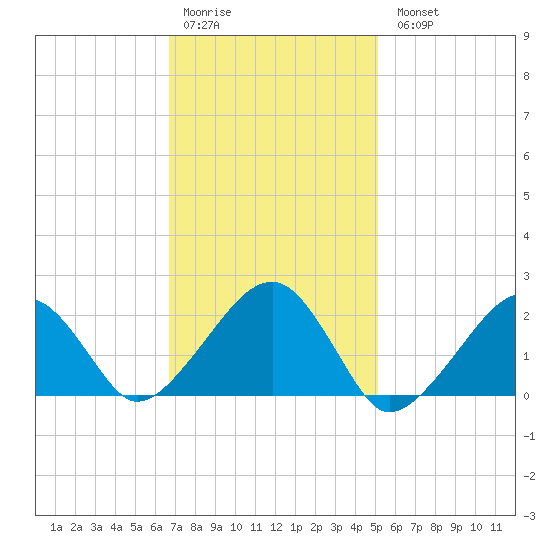 Eel Point tide chart for Saturday, February 10, 2024