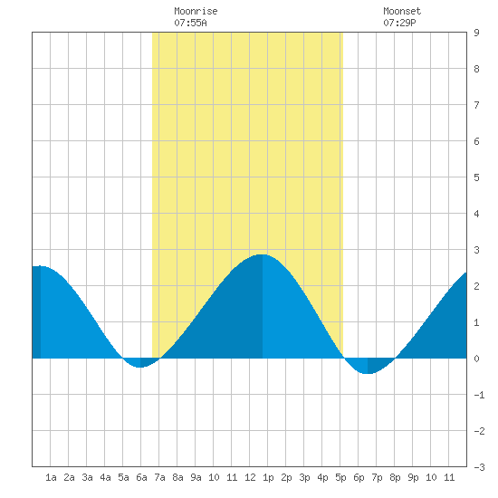 Eel Point tide chart for Sunday, February 11, 2024