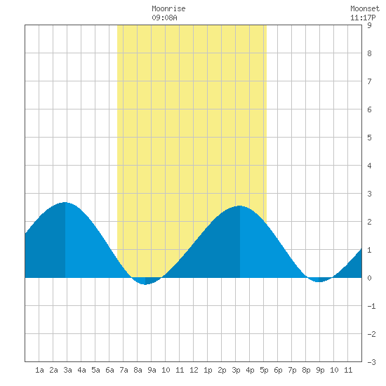 Eel Point tide chart for Wednesday, February 14, 2024