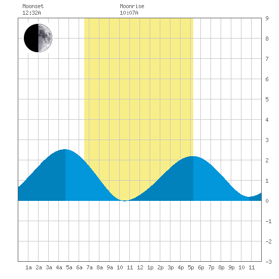 Eel Point tide chart for Friday, February 16, 2024