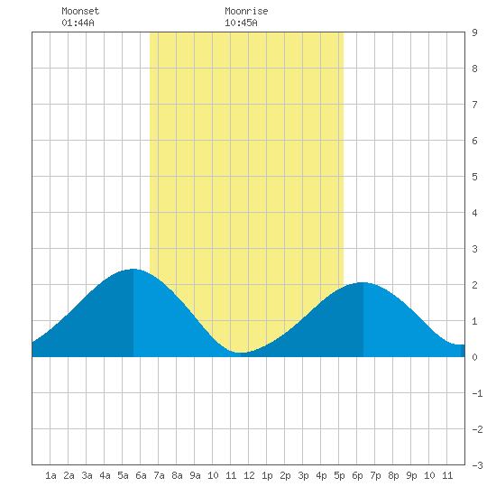 Eel Point tide chart for Saturday, February 17, 2024