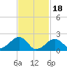 Eel Point tide chart for Sunday, February 18, 2024