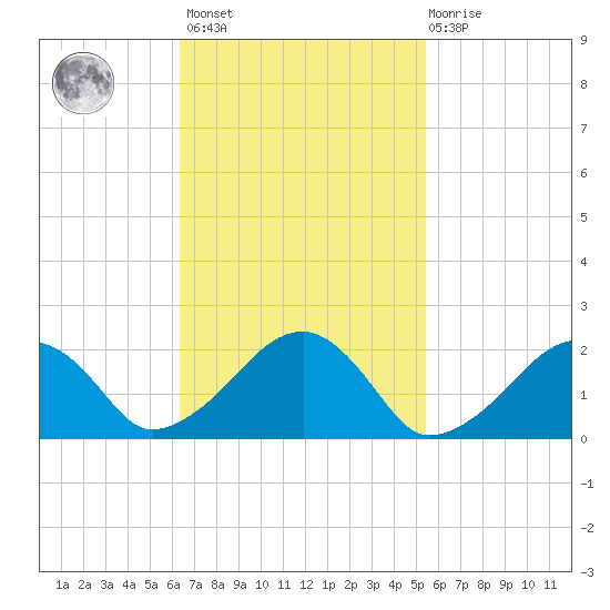 Eel Point tide chart for Saturday, February 24, 2024