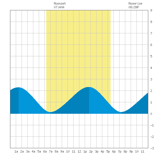 Eel Point tide chart for Tuesday, February 27, 2024