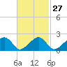 Eel Point tide chart for Tuesday, February 27, 2024