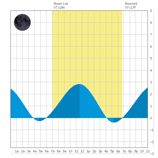 Eel Point tide chart for Sunday, March 10, 2024