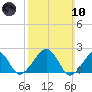 Eel Point tide chart for Sunday, March 10, 2024