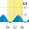 Eel Point tide chart for Wednesday, March 13, 2024