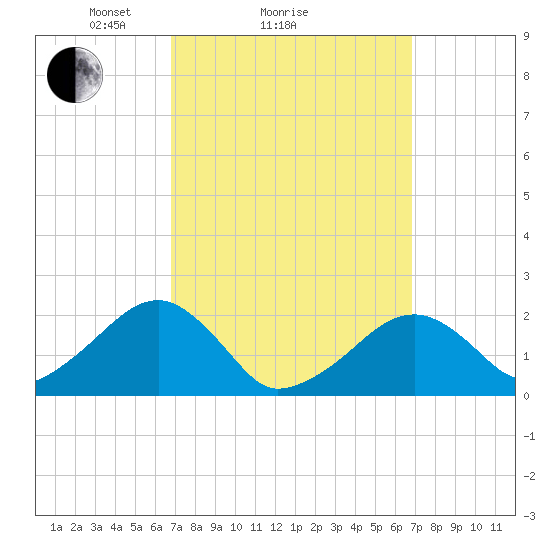 Eel Point tide chart for Sunday, March 17, 2024