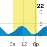 Eel Point tide chart for Friday, March 22, 2024