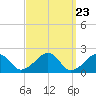 Eel Point tide chart for Saturday, March 23, 2024