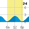 Eel Point tide chart for Sunday, March 24, 2024