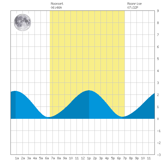 Eel Point tide chart for Monday, March 25, 2024