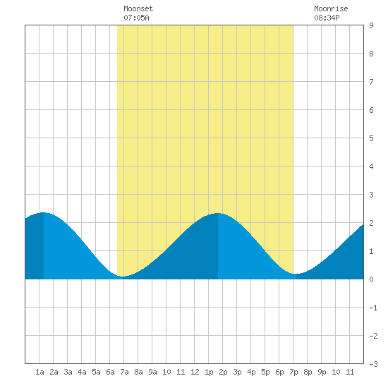 Eel Point tide chart for Tuesday, March 26, 2024