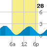 Eel Point tide chart for Thursday, March 28, 2024