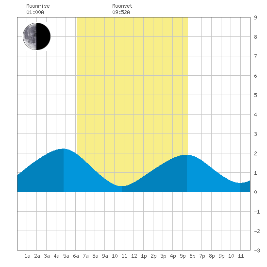 Eel Point tide chart for Sunday, March 3, 2024