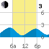 Eel Point tide chart for Sunday, March 3, 2024