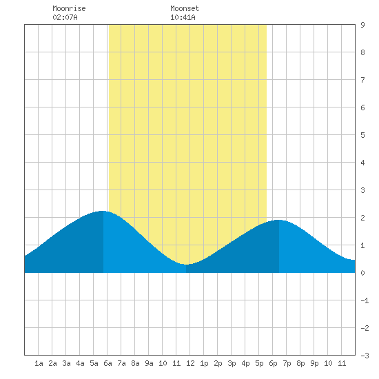 Eel Point tide chart for Monday, March 4, 2024
