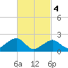 Eel Point tide chart for Monday, March 4, 2024