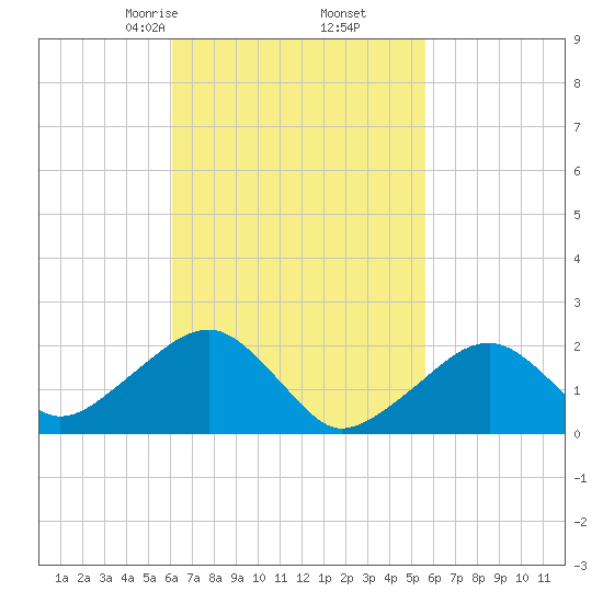Eel Point tide chart for Wednesday, March 6, 2024