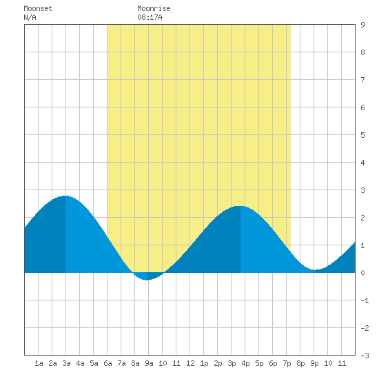 Eel Point tide chart for Friday, April 12, 2024