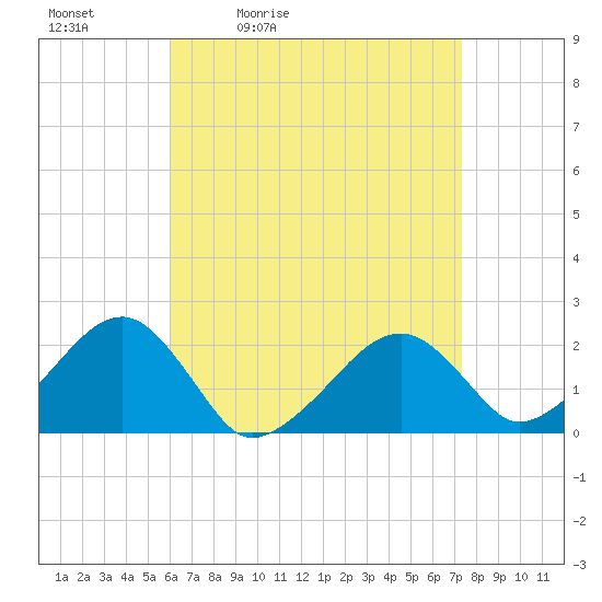 Eel Point tide chart for Saturday, April 13, 2024