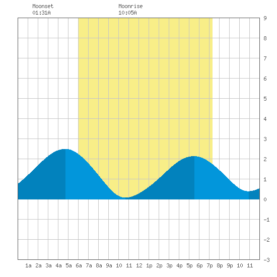 Eel Point tide chart for Sunday, April 14, 2024
