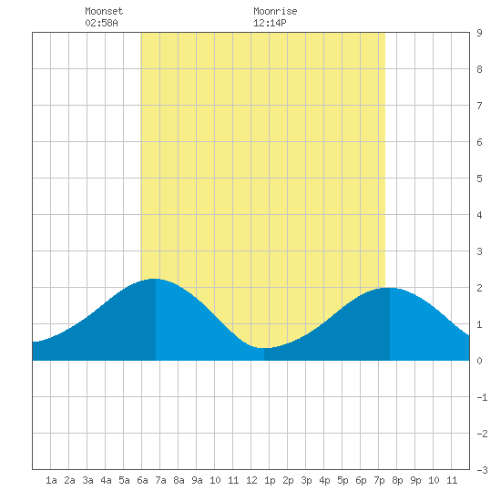 Eel Point tide chart for Tuesday, April 16, 2024