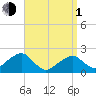 Eel Point tide chart for Monday, April 1, 2024