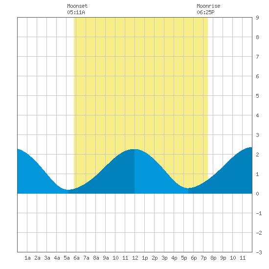 Eel Point tide chart for Monday, April 22, 2024