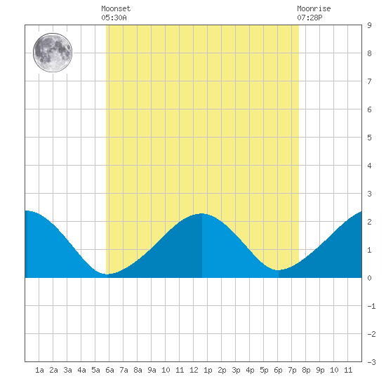 Eel Point tide chart for Tuesday, April 23, 2024
