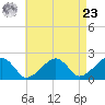 Eel Point tide chart for Tuesday, April 23, 2024